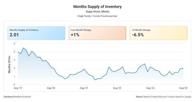 Months Supply of Housing Inventory in Sugar Grove IL for September 2024